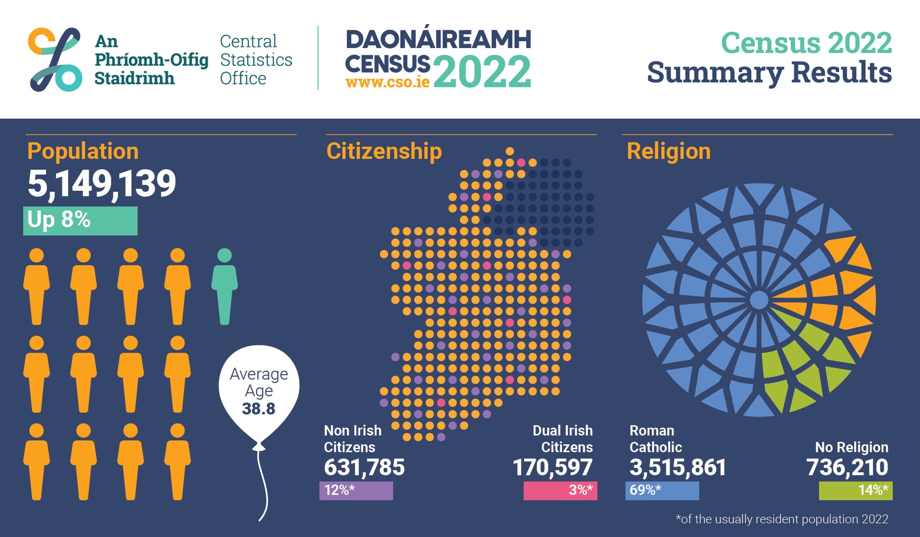 Archbishop Michael Jackson Reflects on the Census - The Census 2022 figures released during the week showed very little change in the number of people identifying themselves as members of the Church of Ireland. The Church of Ireland remained the second largest religious category with 124,749 people (2 per cent). Here, Archbishop Michael Jackson reflects on those figures.