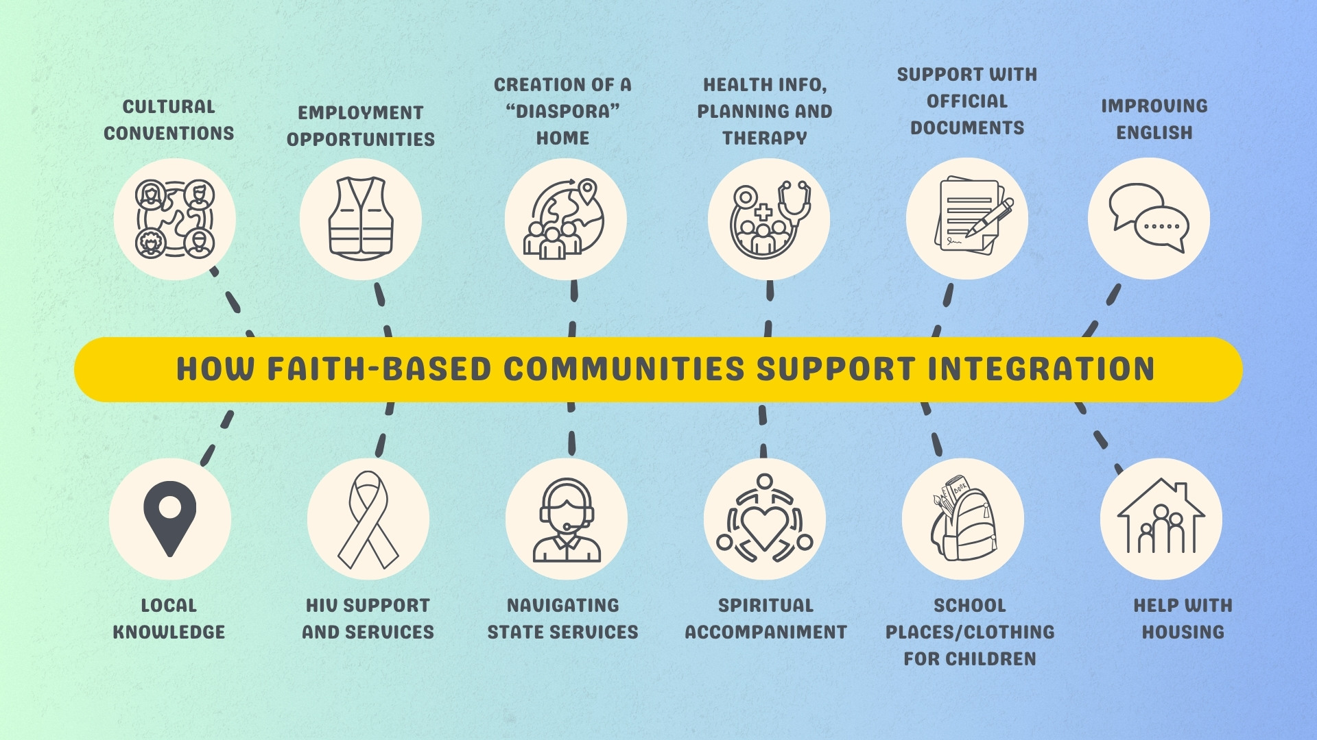 Twelve benefits of faith-based communities as identified by the new research.